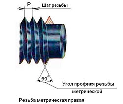 Виды резьб