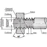 Основные элементы резьбы