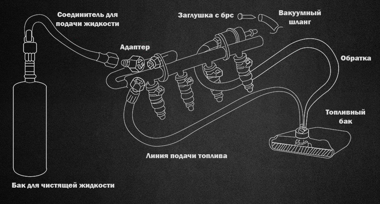 Промывка форсунок инжектора без снятия - объясняет dentalcare-rnd.ru (автомобильный проект)