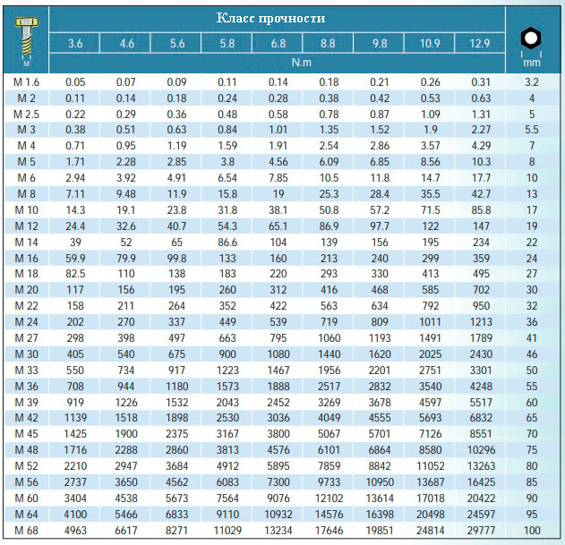 Таблицы усилий затяжки болтов динамометрическим ключом. Таблицы для  динамометрического ключа