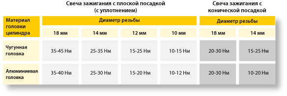 Моменты затяжки свечей зажигания